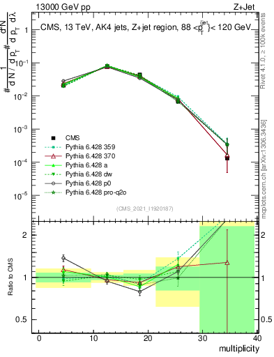 Plot of j.mult in 13000 GeV pp collisions