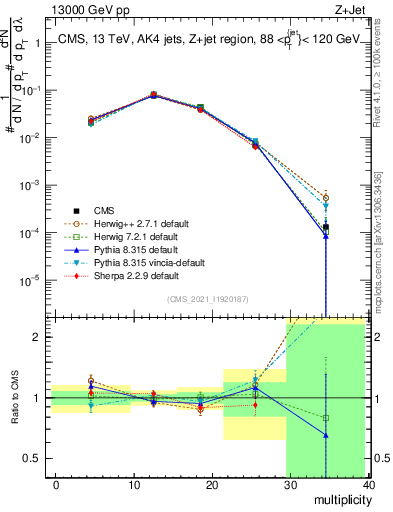 Plot of j.mult in 13000 GeV pp collisions