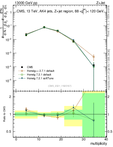 Plot of j.mult in 13000 GeV pp collisions