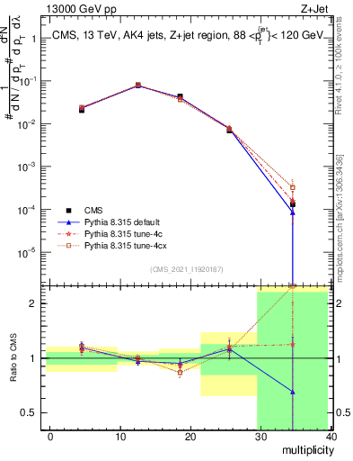 Plot of j.mult in 13000 GeV pp collisions