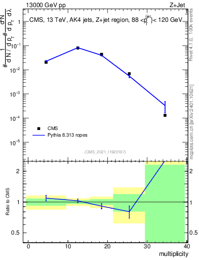 Plot of j.mult in 13000 GeV pp collisions