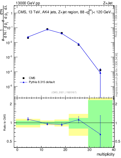Plot of j.mult in 13000 GeV pp collisions