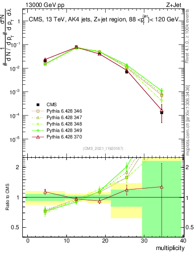 Plot of j.mult in 13000 GeV pp collisions
