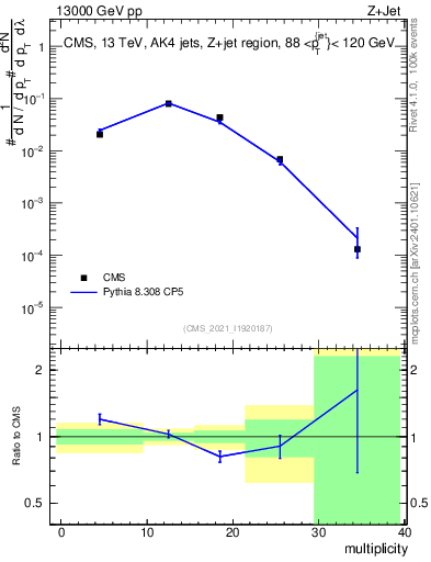 Plot of j.mult in 13000 GeV pp collisions