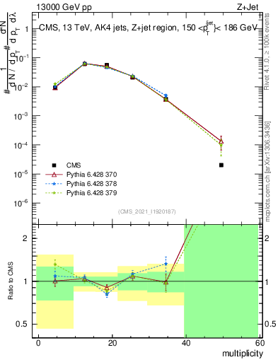 Plot of j.mult in 13000 GeV pp collisions