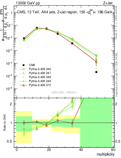 Plot of j.mult in 13000 GeV pp collisions