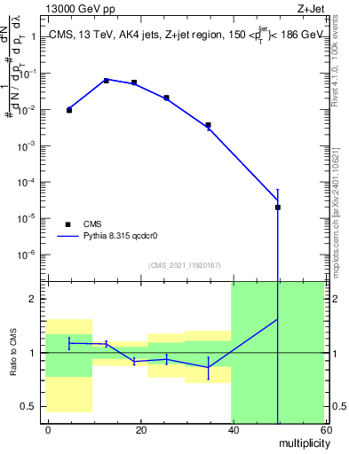 Plot of j.mult in 13000 GeV pp collisions