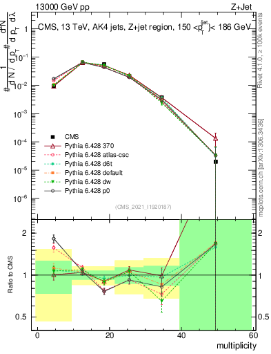 Plot of j.mult in 13000 GeV pp collisions