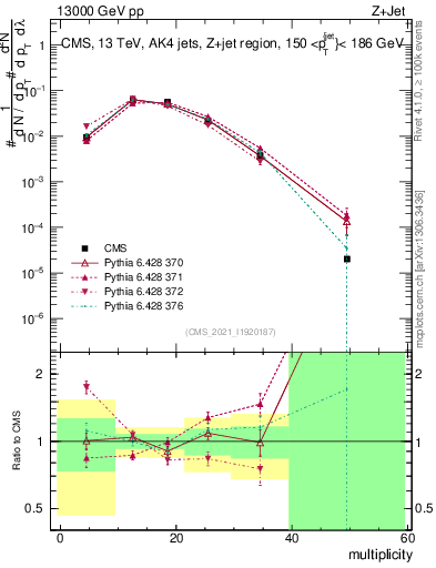 Plot of j.mult in 13000 GeV pp collisions