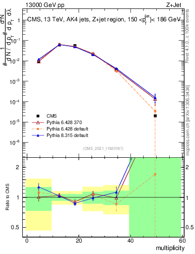 Plot of j.mult in 13000 GeV pp collisions