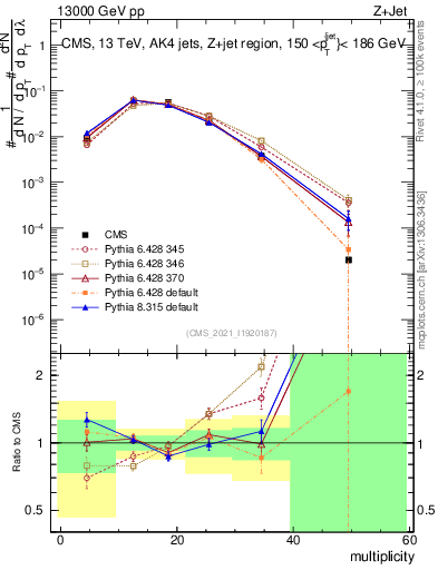 Plot of j.mult in 13000 GeV pp collisions