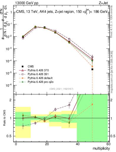 Plot of j.mult in 13000 GeV pp collisions