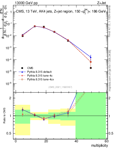 Plot of j.mult in 13000 GeV pp collisions