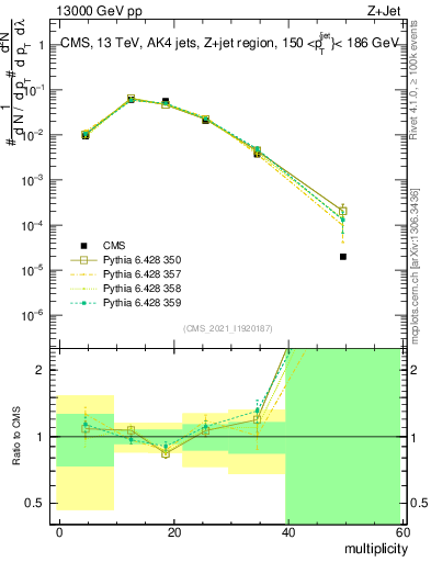 Plot of j.mult in 13000 GeV pp collisions