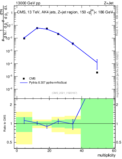 Plot of j.mult in 13000 GeV pp collisions