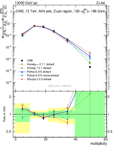 Plot of j.mult in 13000 GeV pp collisions