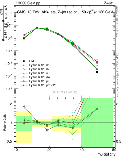 Plot of j.mult in 13000 GeV pp collisions