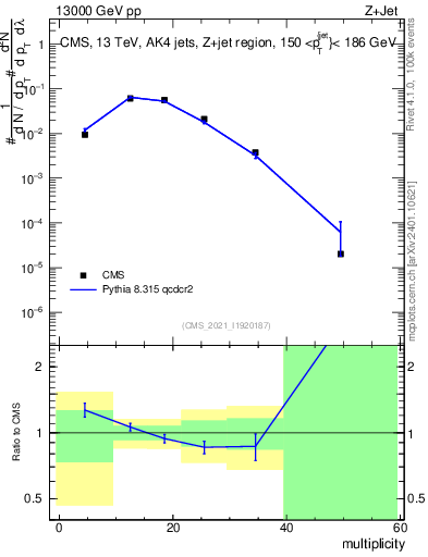 Plot of j.mult in 13000 GeV pp collisions