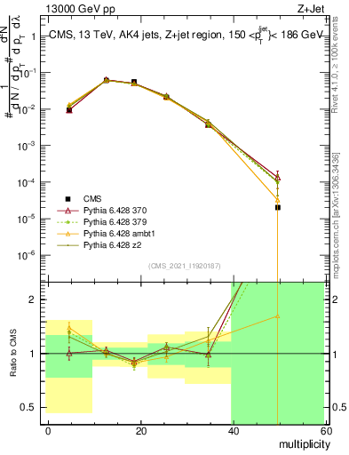 Plot of j.mult in 13000 GeV pp collisions