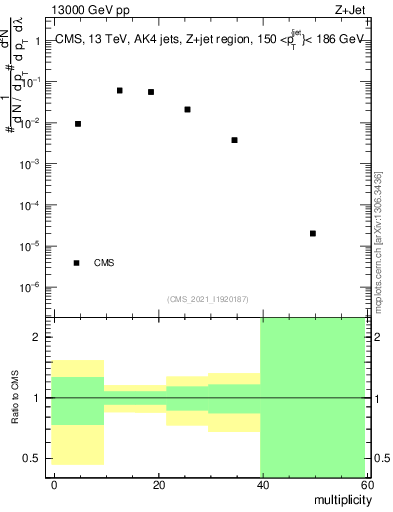 Plot of j.mult in 13000 GeV pp collisions