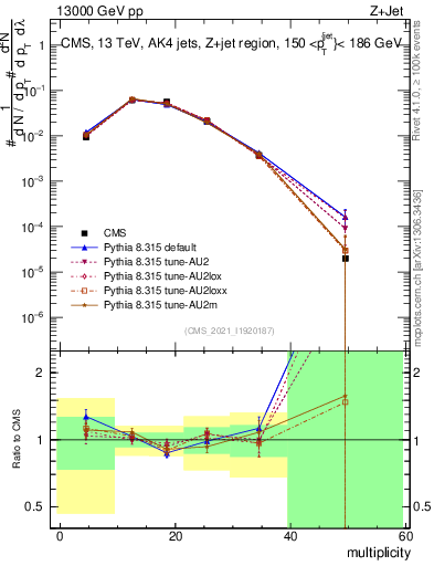 Plot of j.mult in 13000 GeV pp collisions