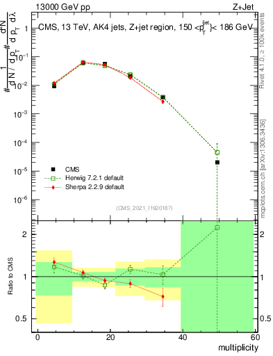 Plot of j.mult in 13000 GeV pp collisions