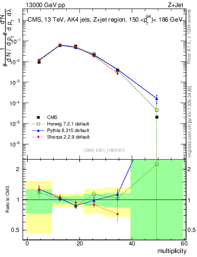 Plot of j.mult in 13000 GeV pp collisions