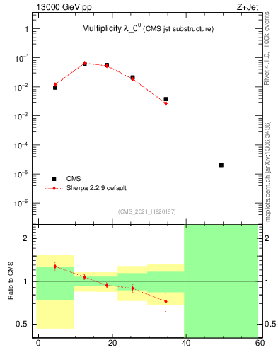 Plot of j.mult in 13000 GeV pp collisions