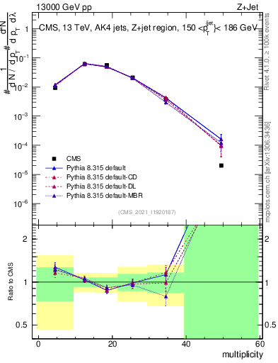 Plot of j.mult in 13000 GeV pp collisions