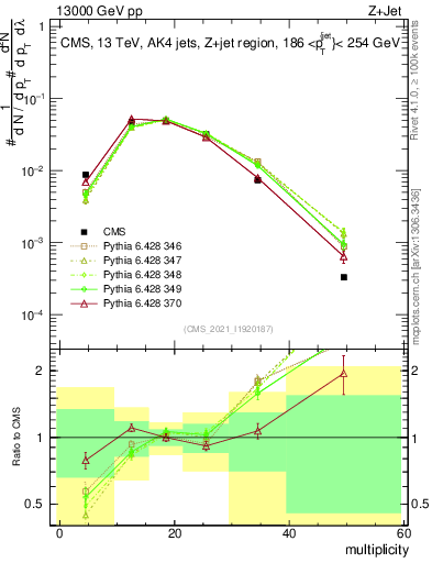 Plot of j.mult in 13000 GeV pp collisions