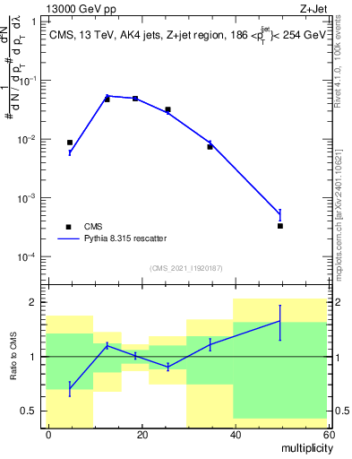 Plot of j.mult in 13000 GeV pp collisions