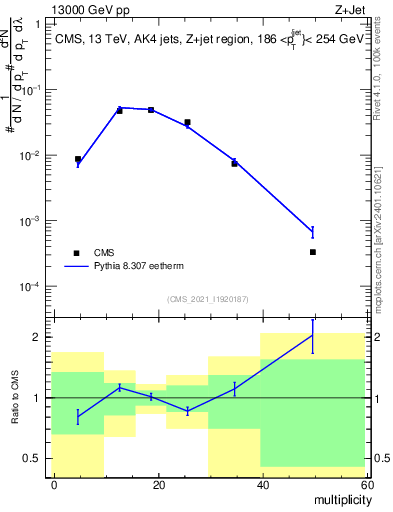 Plot of j.mult in 13000 GeV pp collisions