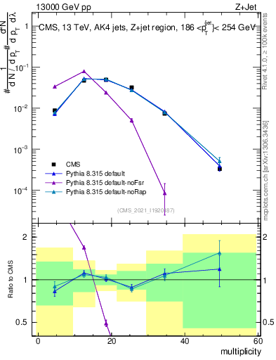 Plot of j.mult in 13000 GeV pp collisions