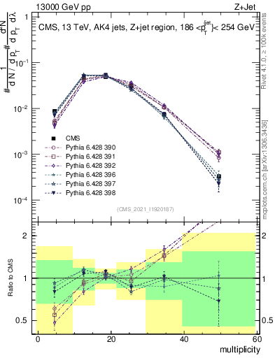 Plot of j.mult in 13000 GeV pp collisions