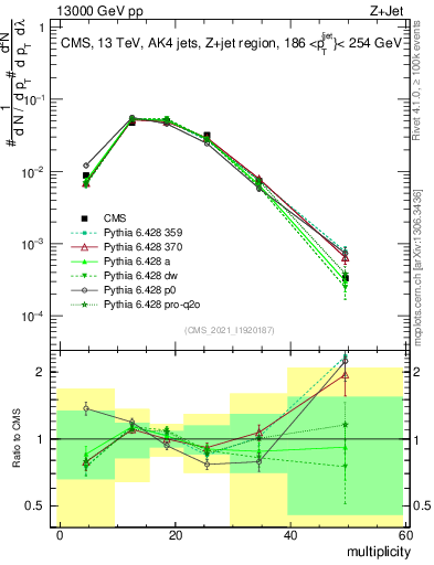 Plot of j.mult in 13000 GeV pp collisions