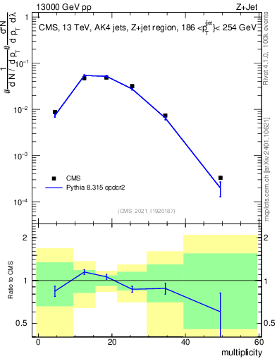 Plot of j.mult in 13000 GeV pp collisions