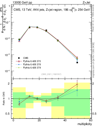 Plot of j.mult in 13000 GeV pp collisions