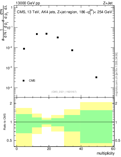 Plot of j.mult in 13000 GeV pp collisions
