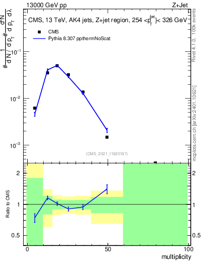 Plot of j.mult in 13000 GeV pp collisions