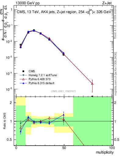 Plot of j.mult in 13000 GeV pp collisions