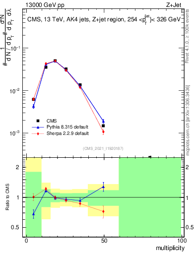 Plot of j.mult in 13000 GeV pp collisions