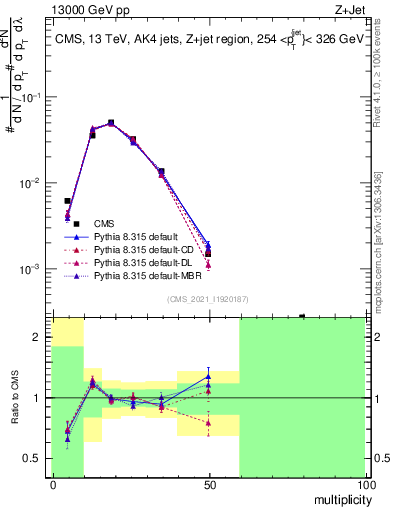 Plot of j.mult in 13000 GeV pp collisions
