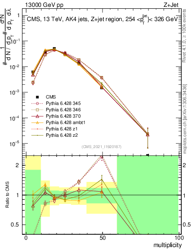 Plot of j.mult in 13000 GeV pp collisions