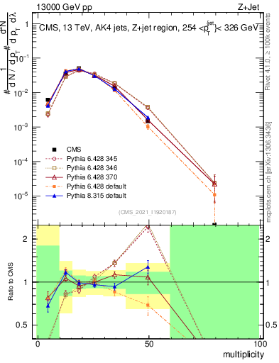 Plot of j.mult in 13000 GeV pp collisions