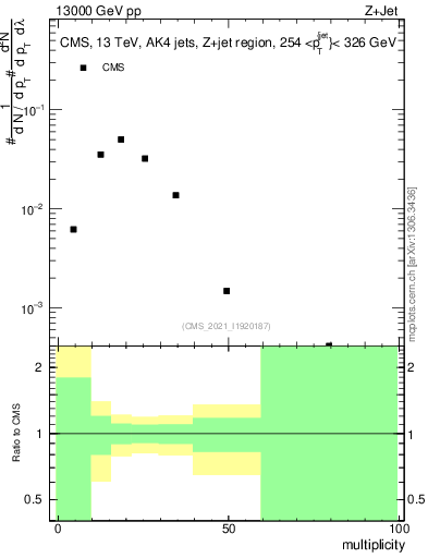 Plot of j.mult in 13000 GeV pp collisions