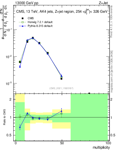 Plot of j.mult in 13000 GeV pp collisions