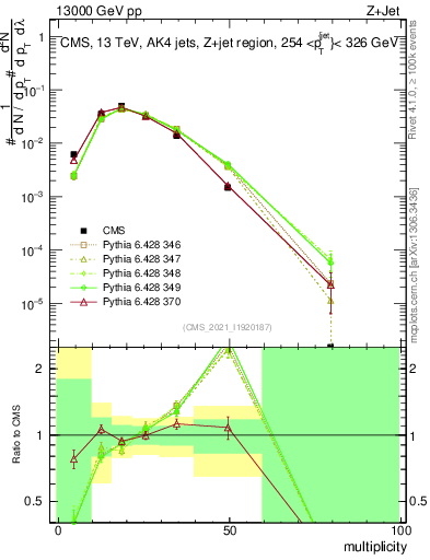 Plot of j.mult in 13000 GeV pp collisions