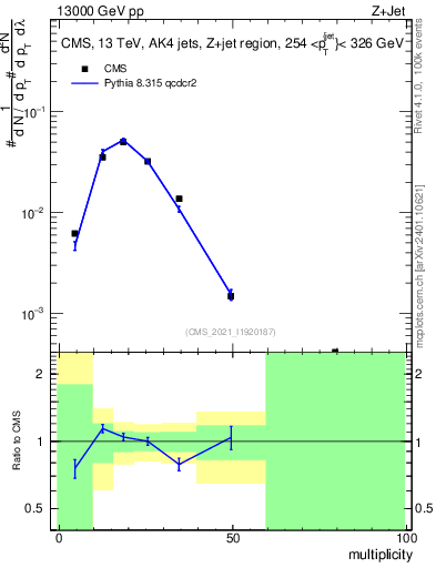 Plot of j.mult in 13000 GeV pp collisions