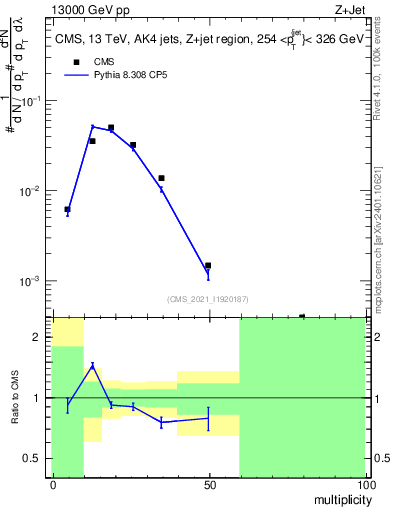 Plot of j.mult in 13000 GeV pp collisions