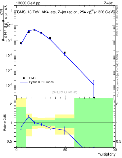 Plot of j.mult in 13000 GeV pp collisions
